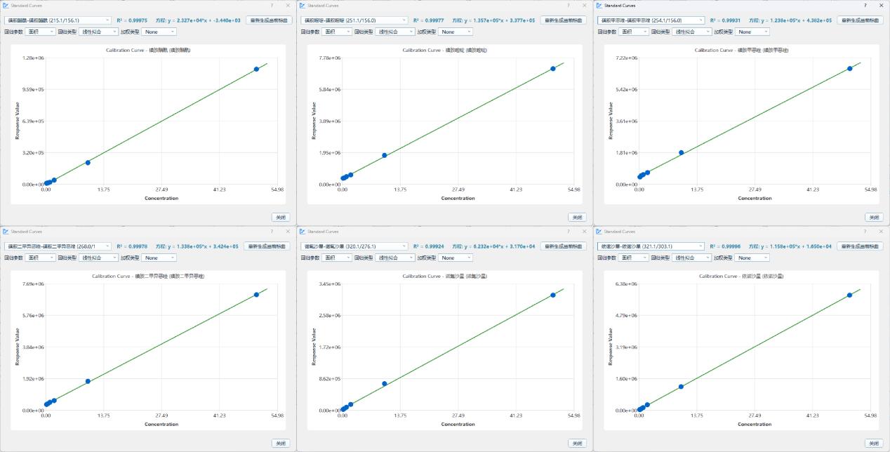 Calibration Curves and Limits of Quantification