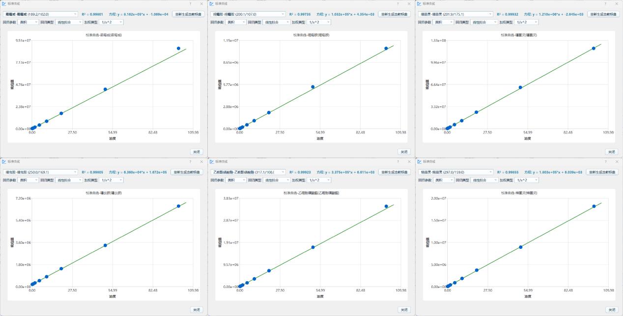 Calibration Curves and Limits of Quantification1